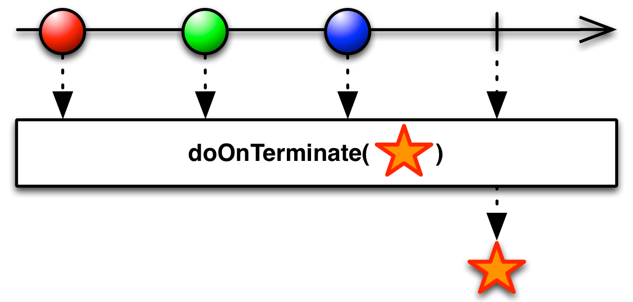 doOnTerminate